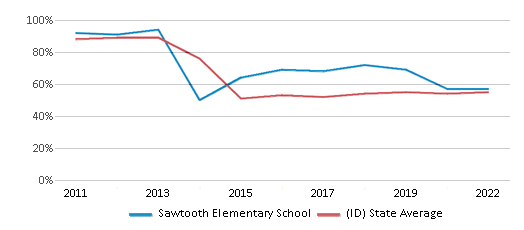 This chart displays the percentage of students that scored at or above 'proficient' levels in Reading/Language Arts of Sawtooth Elementary School and the percentage of public school students that scored at or above 'proficient' levels in Reading/Language Arts of Idaho by year, with the latest 2021-22 school year data. This chart displays the percentage of students that scored at or above 'proficient' levels in Reading/Language Arts of Sawtooth Elementary School and the percentage of public school students that scored at or above 'proficient' levels in Reading/Language Arts of Idaho by year, with the latest 2021-22 school year data.