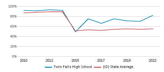 This chart displays the percentage of students that scored at or above 'proficient' levels in Reading/Language Arts of Twin Falls High School and the percentage of public school students that scored at or above 'proficient' levels in Reading/Language Arts of Idaho by year, with the latest 2021-22 school year data. This chart displays the percentage of students that scored at or above 'proficient' levels in Reading/Language Arts of Twin Falls High School and the percentage of public school students that scored at or above 'proficient' levels in Reading/Language Arts of Idaho by year, with the latest 2021-22 school year data.