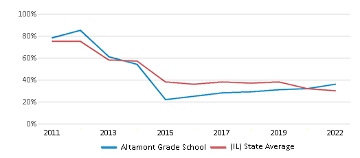 This chart displays the percentage of students that scored at or above 'proficient' levels in Reading/Language Arts of Altamont Grade School and the percentage of public school students that scored at or above 'proficient' levels in Reading/Language Arts of Illinois by year, with the latest 2021-22 school year data. This chart displays the percentage of students that scored at or above 'proficient' levels in Reading/Language Arts of Altamont Grade School and the percentage of public school students that scored at or above 'proficient' levels in Reading/Language Arts of Illinois by year, with the latest 2021-22 school year data.
