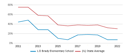 This chart displays the percentage of students that scored at or above 'proficient' levels in Reading/Language Arts of L D Brady Elementary School and the percentage of public school students that scored at or above 'proficient' levels in Reading/Language Arts of Illinois by year, with the latest 2021-22 school year data. This chart displays the percentage of students that scored at or above 'proficient' levels in Reading/Language Arts of L D Brady Elementary School and the percentage of public school students that scored at or above 'proficient' levels in Reading/Language Arts of Illinois by year, with the latest 2021-22 school year data.