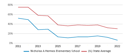 This chart displays the percentage of students that scored at or above 'proficient' levels in Reading/Language Arts of Nicholas A Hermes Elementary School and the percentage of public school students that scored at or above 'proficient' levels in Reading/Language Arts of Illinois by year, with the latest 2021-22 school year data. This chart displays the percentage of students that scored at or above 'proficient' levels in Reading/Language Arts of Nicholas A Hermes Elementary School and the percentage of public school students that scored at or above 'proficient' levels in Reading/Language Arts of Illinois by year, with the latest 2021-22 school year data.