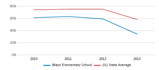 This chart displays the percentage of students that scored at or above 'proficient' levels in Reading/Language Arts of Mayo Elementary School and the percentage of public school students that scored at or above 'proficient' levels in Reading/Language Arts of Illinois by year, with the latest 2012-13 school year data. This chart displays the percentage of students that scored at or above 'proficient' levels in Reading/Language Arts of Mayo Elementary School and the percentage of public school students that scored at or above 'proficient' levels in Reading/Language Arts of Illinois by year, with the latest 2012-13 school year data.