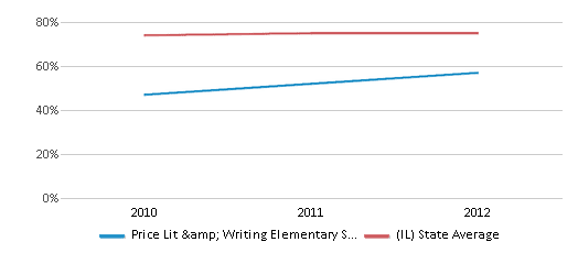 This chart displays the percentage of students that scored at or above 'proficient' levels in Reading/Language Arts of Price Lit & Writing Elementary School and the percentage of public school students that scored at or above 'proficient' levels in Reading/Language Arts of Illinois by year, with the latest 2011-12 school year data. This chart displays the percentage of students that scored at or above 'proficient' levels in Reading/Language Arts of Price Lit & Writing Elementary School and the percentage of public school students that scored at or above 'proficient' levels in Reading/Language Arts of Illinois by year, with the latest 2011-12 school year data.