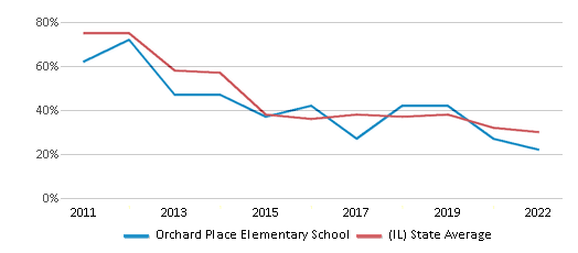 This chart displays the percentage of students that scored at or above 'proficient' levels in Reading/Language Arts of Orchard Place Elementary School and the percentage of public school students that scored at or above 'proficient' levels in Reading/Language Arts of Illinois by year, with the latest 2021-22 school year data. This chart displays the percentage of students that scored at or above 'proficient' levels in Reading/Language Arts of Orchard Place Elementary School and the percentage of public school students that scored at or above 'proficient' levels in Reading/Language Arts of Illinois by year, with the latest 2021-22 school year data.