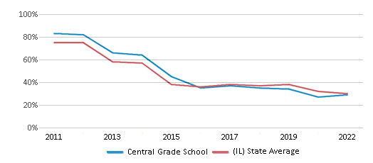 This chart displays the percentage of students that scored at or above 'proficient' levels in Reading/Language Arts of Central Grade School and the percentage of public school students that scored at or above 'proficient' levels in Reading/Language Arts of Illinois by year, with the latest 2021-22 school year data. This chart displays the percentage of students that scored at or above 'proficient' levels in Reading/Language Arts of Central Grade School and the percentage of public school students that scored at or above 'proficient' levels in Reading/Language Arts of Illinois by year, with the latest 2021-22 school year data.