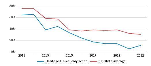 This chart displays the percentage of students that scored at or above 'proficient' levels in Reading/Language Arts of Heritage Elementary School and the percentage of public school students that scored at or above 'proficient' levels in Reading/Language Arts of Illinois by year, with the latest 2021-22 school year data. This chart displays the percentage of students that scored at or above 'proficient' levels in Reading/Language Arts of Heritage Elementary School and the percentage of public school students that scored at or above 'proficient' levels in Reading/Language Arts of Illinois by year, with the latest 2021-22 school year data.