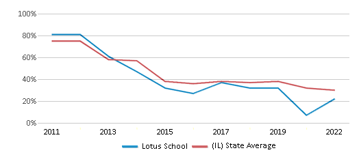 This chart displays the percentage of students that scored at or above 'proficient' levels in Reading/Language Arts of Lotus School and the percentage of public school students that scored at or above 'proficient' levels in Reading/Language Arts of Illinois by year, with the latest 2021-22 school year data. This chart displays the percentage of students that scored at or above 'proficient' levels in Reading/Language Arts of Lotus School and the percentage of public school students that scored at or above 'proficient' levels in Reading/Language Arts of Illinois by year, with the latest 2021-22 school year data.
