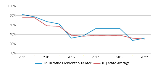 This chart displays the percentage of students that scored at or above 'proficient' levels in Reading/Language Arts of Chillicothe Elementary Center and the percentage of public school students that scored at or above 'proficient' levels in Reading/Language Arts of Illinois by year, with the latest 2021-22 school year data. This chart displays the percentage of students that scored at or above 'proficient' levels in Reading/Language Arts of Chillicothe Elementary Center and the percentage of public school students that scored at or above 'proficient' levels in Reading/Language Arts of Illinois by year, with the latest 2021-22 school year data.