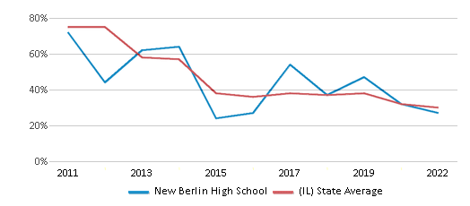 This chart displays the percentage of students that scored at or above 'proficient' levels in Reading/Language Arts of New Berlin High School and the percentage of public school students that scored at or above 'proficient' levels in Reading/Language Arts of Illinois by year, with the latest 2021-22 school year data. This chart displays the percentage of students that scored at or above 'proficient' levels in Reading/Language Arts of New Berlin High School and the percentage of public school students that scored at or above 'proficient' levels in Reading/Language Arts of Illinois by year, with the latest 2021-22 school year data.