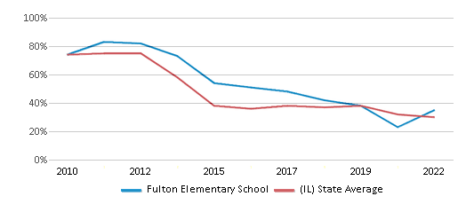 This chart displays the percentage of students that scored at or above 'proficient' levels in Reading/Language Arts of Fulton Elementary School and the percentage of public school students that scored at or above 'proficient' levels in Reading/Language Arts of Illinois by year, with the latest 2021-22 school year data. This chart displays the percentage of students that scored at or above 'proficient' levels in Reading/Language Arts of Fulton Elementary School and the percentage of public school students that scored at or above 'proficient' levels in Reading/Language Arts of Illinois by year, with the latest 2021-22 school year data.