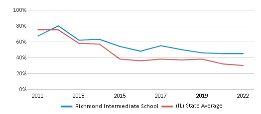 This chart displays the percentage of students that scored at or above 'proficient' levels in Reading/Language Arts of Richmond Intermediate School and the percentage of public school students that scored at or above 'proficient' levels in Reading/Language Arts of Illinois by year, with the latest 2021-22 school year data. This chart displays the percentage of students that scored at or above 'proficient' levels in Reading/Language Arts of Richmond Intermediate School and the percentage of public school students that scored at or above 'proficient' levels in Reading/Language Arts of Illinois by year, with the latest 2021-22 school year data.