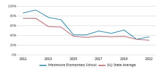 This chart displays the percentage of students that scored at or above 'proficient' levels in Reading/Language Arts of Westmore Elementary School and the percentage of public school students that scored at or above 'proficient' levels in Reading/Language Arts of Illinois by year, with the latest 2021-22 school year data. This chart displays the percentage of students that scored at or above 'proficient' levels in Reading/Language Arts of Westmore Elementary School and the percentage of public school students that scored at or above 'proficient' levels in Reading/Language Arts of Illinois by year, with the latest 2021-22 school year data.