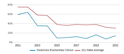 This chart displays the percentage of students that scored at or above 'proficient' levels in Reading/Language Arts of Clearview Elementary School and the percentage of public school students that scored at or above 'proficient' levels in Reading/Language Arts of Illinois by year, with the latest 2021-22 school year data. This chart displays the percentage of students that scored at or above 'proficient' levels in Reading/Language Arts of Clearview Elementary School and the percentage of public school students that scored at or above 'proficient' levels in Reading/Language Arts of Illinois by year, with the latest 2021-22 school year data.