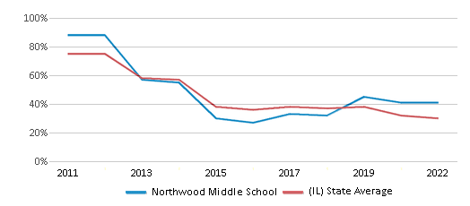 This chart displays the percentage of students that scored at or above 'proficient' levels in Reading/Language Arts of Northwood Middle School and the percentage of public school students that scored at or above 'proficient' levels in Reading/Language Arts of Illinois by year, with the latest 2021-22 school year data. This chart displays the percentage of students that scored at or above 'proficient' levels in Reading/Language Arts of Northwood Middle School and the percentage of public school students that scored at or above 'proficient' levels in Reading/Language Arts of Illinois by year, with the latest 2021-22 school year data.