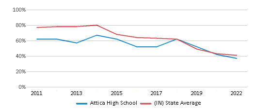 This chart displays the percentage of students that scored at or above 'proficient' levels in Reading/Language Arts of Attica High School and the percentage of public school students that scored at or above 'proficient' levels in Reading/Language Arts of Indiana by year, with the latest 2021-22 school year data. This chart displays the percentage of students that scored at or above 'proficient' levels in Reading/Language Arts of Attica High School and the percentage of public school students that scored at or above 'proficient' levels in Reading/Language Arts of Indiana by year, with the latest 2021-22 school year data.