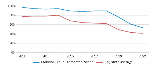 This chart displays the percentage of students that scored at or above 'proficient' levels in Reading/Language Arts of Mohawk Trails Elementary School and the percentage of public school students that scored at or above 'proficient' levels in Reading/Language Arts of Indiana by year, with the latest 2021-22 school year data. This chart displays the percentage of students that scored at or above 'proficient' levels in Reading/Language Arts of Mohawk Trails Elementary School and the percentage of public school students that scored at or above 'proficient' levels in Reading/Language Arts of Indiana by year, with the latest 2021-22 school year data.