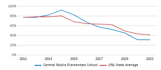 This chart displays the percentage of students that scored at or above 'proficient' levels in Reading/Language Arts of Central Noble Elementary School and the percentage of public school students that scored at or above 'proficient' levels in Reading/Language Arts of Indiana by year, with the latest 2021-22 school year data. This chart displays the percentage of students that scored at or above 'proficient' levels in Reading/Language Arts of Central Noble Elementary School and the percentage of public school students that scored at or above 'proficient' levels in Reading/Language Arts of Indiana by year, with the latest 2021-22 school year data.