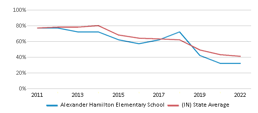 This chart displays the percentage of students that scored at or above 'proficient' levels in Reading/Language Arts of Alexander Hamilton Elementary School and the percentage of public school students that scored at or above 'proficient' levels in Reading/Language Arts of Indiana by year, with the latest 2021-22 school year data. This chart displays the percentage of students that scored at or above 'proficient' levels in Reading/Language Arts of Alexander Hamilton Elementary School and the percentage of public school students that scored at or above 'proficient' levels in Reading/Language Arts of Indiana by year, with the latest 2021-22 school year data.