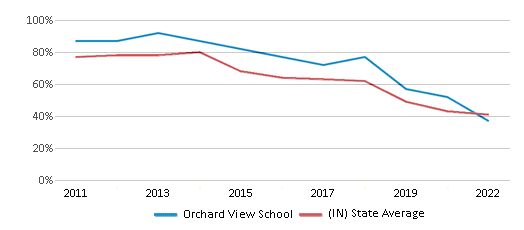 This chart displays the percentage of students that scored at or above 'proficient' levels in Reading/Language Arts of Orchard View School and the percentage of public school students that scored at or above 'proficient' levels in Reading/Language Arts of Indiana by year, with the latest 2021-22 school year data. This chart displays the percentage of students that scored at or above 'proficient' levels in Reading/Language Arts of Orchard View School and the percentage of public school students that scored at or above 'proficient' levels in Reading/Language Arts of Indiana by year, with the latest 2021-22 school year data.
