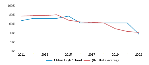 This chart displays the percentage of students that scored at or above 'proficient' levels in Reading/Language Arts of Milan High School and the percentage of public school students that scored at or above 'proficient' levels in Reading/Language Arts of Indiana by year, with the latest 2021-22 school year data. This chart displays the percentage of students that scored at or above 'proficient' levels in Reading/Language Arts of Milan High School and the percentage of public school students that scored at or above 'proficient' levels in Reading/Language Arts of Indiana by year, with the latest 2021-22 school year data.
