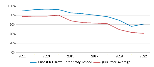 This chart displays the percentage of students that scored at or above 'proficient' levels in Reading/Language Arts of Ernest R Elliott Elementary School and the percentage of public school students that scored at or above 'proficient' levels in Reading/Language Arts of Indiana by year, with the latest 2021-22 school year data. This chart displays the percentage of students that scored at or above 'proficient' levels in Reading/Language Arts of Ernest R Elliott Elementary School and the percentage of public school students that scored at or above 'proficient' levels in Reading/Language Arts of Indiana by year, with the latest 2021-22 school year data.