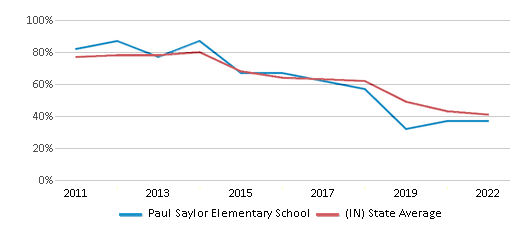 This chart displays the percentage of students that scored at or above 'proficient' levels in Reading/Language Arts of Paul Saylor Elementary School and the percentage of public school students that scored at or above 'proficient' levels in Reading/Language Arts of Indiana by year, with the latest 2021-22 school year data. This chart displays the percentage of students that scored at or above 'proficient' levels in Reading/Language Arts of Paul Saylor Elementary School and the percentage of public school students that scored at or above 'proficient' levels in Reading/Language Arts of Indiana by year, with the latest 2021-22 school year data.