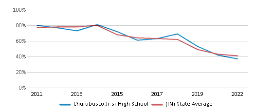 This chart displays the percentage of students that scored at or above 'proficient' levels in Reading/Language Arts of Churubusco Jr-sr High School and the percentage of public school students that scored at or above 'proficient' levels in Reading/Language Arts of Indiana by year, with the latest 2021-22 school year data. This chart displays the percentage of students that scored at or above 'proficient' levels in Reading/Language Arts of Churubusco Jr-sr High School and the percentage of public school students that scored at or above 'proficient' levels in Reading/Language Arts of Indiana by year, with the latest 2021-22 school year data.
