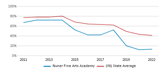This chart displays the percentage of students that scored at or above 'proficient' levels in Reading/Language Arts of Nuner Fine Arts Academy and the percentage of public school students that scored at or above 'proficient' levels in Reading/Language Arts of Indiana by year, with the latest 2021-22 school year data. This chart displays the percentage of students that scored at or above 'proficient' levels in Reading/Language Arts of Nuner Fine Arts Academy and the percentage of public school students that scored at or above 'proficient' levels in Reading/Language Arts of Indiana by year, with the latest 2021-22 school year data.