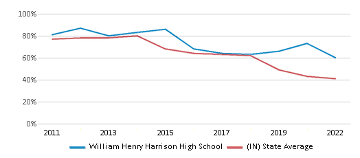 This chart displays the percentage of students that scored at or above 'proficient' levels in Reading/Language Arts of William Henry Harrison High School and the percentage of public school students that scored at or above 'proficient' levels in Reading/Language Arts of Indiana by year, with the latest 2021-22 school year data. This chart displays the percentage of students that scored at or above 'proficient' levels in Reading/Language Arts of William Henry Harrison High School and the percentage of public school students that scored at or above 'proficient' levels in Reading/Language Arts of Indiana by year, with the latest 2021-22 school year data.