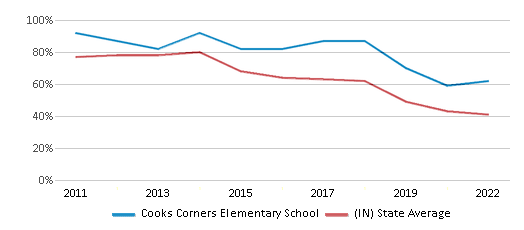 This chart displays the percentage of students that scored at or above 'proficient' levels in Reading/Language Arts of Cooks Corners Elementary School and the percentage of public school students that scored at or above 'proficient' levels in Reading/Language Arts of Indiana by year, with the latest 2021-22 school year data. This chart displays the percentage of students that scored at or above 'proficient' levels in Reading/Language Arts of Cooks Corners Elementary School and the percentage of public school students that scored at or above 'proficient' levels in Reading/Language Arts of Indiana by year, with the latest 2021-22 school year data.