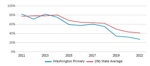 This chart displays the percentage of students that scored at or above 'proficient' levels in Reading/Language Arts of Washington Primary and the percentage of public school students that scored at or above 'proficient' levels in Reading/Language Arts of Indiana by year, with the latest 2021-22 school year data. This chart displays the percentage of students that scored at or above 'proficient' levels in Reading/Language Arts of Washington Primary and the percentage of public school students that scored at or above 'proficient' levels in Reading/Language Arts of Indiana by year, with the latest 2021-22 school year data.