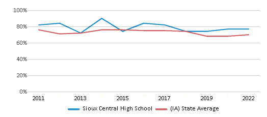 This chart displays the percentage of students that scored at or above 'proficient' levels in Reading/Language Arts of Sioux Central High School and the percentage of public school students that scored at or above 'proficient' levels in Reading/Language Arts of Iowa by year, with the latest 2021-22 school year data. This chart displays the percentage of students that scored at or above 'proficient' levels in Reading/Language Arts of Sioux Central High School and the percentage of public school students that scored at or above 'proficient' levels in Reading/Language Arts of Iowa by year, with the latest 2021-22 school year data.