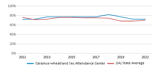 This chart displays the percentage of students that scored at or above 'proficient' levels in Reading/Language Arts of Calamus-wheatland Sec Attendance Center and the percentage of public school students that scored at or above 'proficient' levels in Reading/Language Arts of Iowa by year, with the latest 2021-22 school year data. This chart displays the percentage of students that scored at or above 'proficient' levels in Reading/Language Arts of Calamus-wheatland Sec Attendance Center and the percentage of public school students that scored at or above 'proficient' levels in Reading/Language Arts of Iowa by year, with the latest 2021-22 school year data.