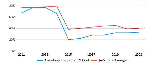 This chart displays the percentage of students that scored at or above 'proficient' levels in Reading/Language Arts of Nadaburg Elementary School and the percentage of public school students that scored at or above 'proficient' levels in Reading/Language Arts of Arizona by year, with the latest 2021-22 school year data. This chart displays the percentage of students that scored at or above 'proficient' levels in Reading/Language Arts of Nadaburg Elementary School and the percentage of public school students that scored at or above 'proficient' levels in Reading/Language Arts of Arizona by year, with the latest 2021-22 school year data.
