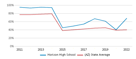 This chart displays the percentage of students that scored at or above 'proficient' levels in Reading/Language Arts of Horizon High School and the percentage of public school students that scored at or above 'proficient' levels in Reading/Language Arts of Arizona by year, with the latest 2021-22 school year data. This chart displays the percentage of students that scored at or above 'proficient' levels in Reading/Language Arts of Horizon High School and the percentage of public school students that scored at or above 'proficient' levels in Reading/Language Arts of Arizona by year, with the latest 2021-22 school year data.