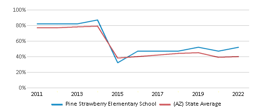 This chart displays the percentage of students that scored at or above 'proficient' levels in Reading/Language Arts of Pine Strawberry Elementary School and the percentage of public school students that scored at or above 'proficient' levels in Reading/Language Arts of Arizona by year, with the latest 2021-22 school year data. This chart displays the percentage of students that scored at or above 'proficient' levels in Reading/Language Arts of Pine Strawberry Elementary School and the percentage of public school students that scored at or above 'proficient' levels in Reading/Language Arts of Arizona by year, with the latest 2021-22 school year data.