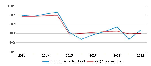 This chart displays the percentage of students that scored at or above 'proficient' levels in Reading/Language Arts of Sahuarita High School and the percentage of public school students that scored at or above 'proficient' levels in Reading/Language Arts of Arizona by year, with the latest 2021-22 school year data. This chart displays the percentage of students that scored at or above 'proficient' levels in Reading/Language Arts of Sahuarita High School and the percentage of public school students that scored at or above 'proficient' levels in Reading/Language Arts of Arizona by year, with the latest 2021-22 school year data.