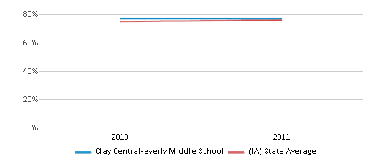 This chart displays the percentage of students that scored at or above 'proficient' levels in Reading/Language Arts of Clay Central-everly Middle School and the percentage of public school students that scored at or above 'proficient' levels in Reading/Language Arts of Iowa by year, with the latest 2010-11 school year data. This chart displays the percentage of students that scored at or above 'proficient' levels in Reading/Language Arts of Clay Central-everly Middle School and the percentage of public school students that scored at or above 'proficient' levels in Reading/Language Arts of Iowa by year, with the latest 2010-11 school year data.