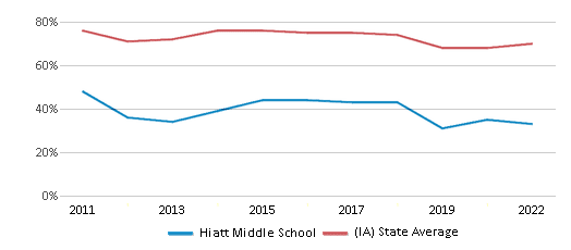 This chart displays the percentage of students that scored at or above 'proficient' levels in Reading/Language Arts of Hiatt Middle School and the percentage of public school students that scored at or above 'proficient' levels in Reading/Language Arts of Iowa by year, with the latest 2021-22 school year data. This chart displays the percentage of students that scored at or above 'proficient' levels in Reading/Language Arts of Hiatt Middle School and the percentage of public school students that scored at or above 'proficient' levels in Reading/Language Arts of Iowa by year, with the latest 2021-22 school year data.