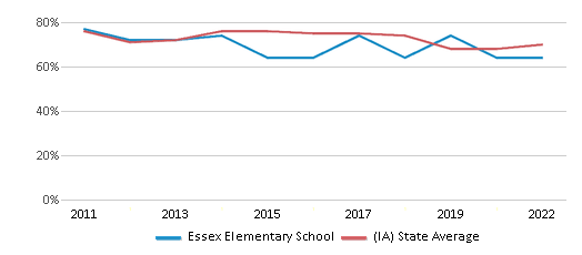 This chart displays the percentage of students that scored at or above 'proficient' levels in Reading/Language Arts of Essex Elementary School and the percentage of public school students that scored at or above 'proficient' levels in Reading/Language Arts of Iowa by year, with the latest 2021-22 school year data. This chart displays the percentage of students that scored at or above 'proficient' levels in Reading/Language Arts of Essex Elementary School and the percentage of public school students that scored at or above 'proficient' levels in Reading/Language Arts of Iowa by year, with the latest 2021-22 school year data.