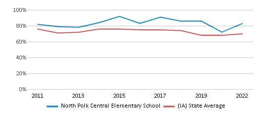 This chart displays the percentage of students that scored at or above 'proficient' levels in Reading/Language Arts of North Polk Central Elementary School and the percentage of public school students that scored at or above 'proficient' levels in Reading/Language Arts of Iowa by year, with the latest 2021-22 school year data. This chart displays the percentage of students that scored at or above 'proficient' levels in Reading/Language Arts of North Polk Central Elementary School and the percentage of public school students that scored at or above 'proficient' levels in Reading/Language Arts of Iowa by year, with the latest 2021-22 school year data.
