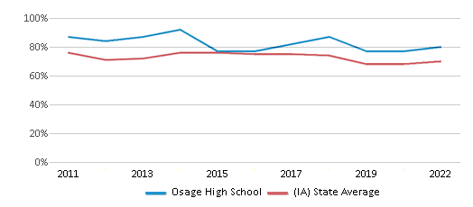 This chart displays the percentage of students that scored at or above 'proficient' levels in Reading/Language Arts of Osage High School and the percentage of public school students that scored at or above 'proficient' levels in Reading/Language Arts of Iowa by year, with the latest 2021-22 school year data. This chart displays the percentage of students that scored at or above 'proficient' levels in Reading/Language Arts of Osage High School and the percentage of public school students that scored at or above 'proficient' levels in Reading/Language Arts of Iowa by year, with the latest 2021-22 school year data.