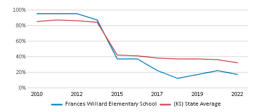 This chart displays the percentage of students that scored at or above 'proficient' levels in Reading/Language Arts of Frances Willard Elementary School and the percentage of public school students that scored at or above 'proficient' levels in Reading/Language Arts of Kansas by year, with the latest 2021-22 school year data. This chart displays the percentage of students that scored at or above 'proficient' levels in Reading/Language Arts of Frances Willard Elementary School and the percentage of public school students that scored at or above 'proficient' levels in Reading/Language Arts of Kansas by year, with the latest 2021-22 school year data.