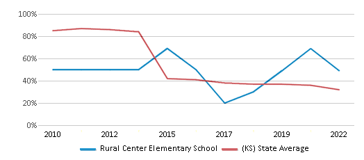 This chart displays the percentage of students that scored at or above 'proficient' levels in Reading/Language Arts of Rural Center Elementary School and the percentage of public school students that scored at or above 'proficient' levels in Reading/Language Arts of Kansas by year, with the latest 2021-22 school year data. This chart displays the percentage of students that scored at or above 'proficient' levels in Reading/Language Arts of Rural Center Elementary School and the percentage of public school students that scored at or above 'proficient' levels in Reading/Language Arts of Kansas by year, with the latest 2021-22 school year data.