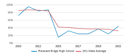 This chart displays the percentage of students that scored at or above 'proficient' levels in Reading/Language Arts of Pleasant Ridge High School and the percentage of public school students that scored at or above 'proficient' levels in Reading/Language Arts of Kansas by year, with the latest 2021-22 school year data. This chart displays the percentage of students that scored at or above 'proficient' levels in Reading/Language Arts of Pleasant Ridge High School and the percentage of public school students that scored at or above 'proficient' levels in Reading/Language Arts of Kansas by year, with the latest 2021-22 school year data.