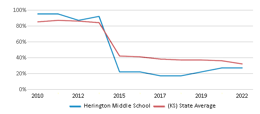 This chart displays the percentage of students that scored at or above 'proficient' levels in Reading/Language Arts of Herington Middle School and the percentage of public school students that scored at or above 'proficient' levels in Reading/Language Arts of Kansas by year, with the latest 2021-22 school year data. This chart displays the percentage of students that scored at or above 'proficient' levels in Reading/Language Arts of Herington Middle School and the percentage of public school students that scored at or above 'proficient' levels in Reading/Language Arts of Kansas by year, with the latest 2021-22 school year data.