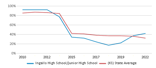 This chart displays the percentage of students that scored at or above 'proficient' levels in Reading/Language Arts of Ingalls High School/junior High School and the percentage of public school students that scored at or above 'proficient' levels in Reading/Language Arts of Kansas by year, with the latest 2021-22 school year data. This chart displays the percentage of students that scored at or above 'proficient' levels in Reading/Language Arts of Ingalls High School/junior High School and the percentage of public school students that scored at or above 'proficient' levels in Reading/Language Arts of Kansas by year, with the latest 2021-22 school year data.