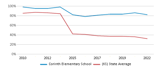 This chart displays the percentage of students that scored at or above 'proficient' levels in Reading/Language Arts of Corinth Elementary School and the percentage of public school students that scored at or above 'proficient' levels in Reading/Language Arts of Kansas by year, with the latest 2021-22 school year data. This chart displays the percentage of students that scored at or above 'proficient' levels in Reading/Language Arts of Corinth Elementary School and the percentage of public school students that scored at or above 'proficient' levels in Reading/Language Arts of Kansas by year, with the latest 2021-22 school year data.