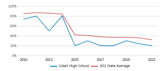 This chart displays the percentage of students that scored at or above 'proficient' levels in Reading/Language Arts of Udall High School and the percentage of public school students that scored at or above 'proficient' levels in Reading/Language Arts of Kansas by year, with the latest 2021-22 school year data. This chart displays the percentage of students that scored at or above 'proficient' levels in Reading/Language Arts of Udall High School and the percentage of public school students that scored at or above 'proficient' levels in Reading/Language Arts of Kansas by year, with the latest 2021-22 school year data.