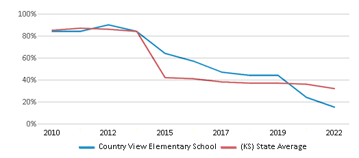 This chart displays the percentage of students that scored at or above 'proficient' levels in Reading/Language Arts of Country View Elementary School and the percentage of public school students that scored at or above 'proficient' levels in Reading/Language Arts of Kansas by year, with the latest 2021-22 school year data. This chart displays the percentage of students that scored at or above 'proficient' levels in Reading/Language Arts of Country View Elementary School and the percentage of public school students that scored at or above 'proficient' levels in Reading/Language Arts of Kansas by year, with the latest 2021-22 school year data.